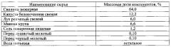 Способ производства консервов функционального назначения 