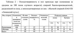 Способ производства говядины при реконструкции половозрастной структуры стада на молочной ферме (патент 2645248)