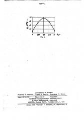 Способ измерения величины неоднородности магнитного поля (патент 739442)