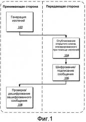 Использование изогений для разработки криптосистем (патент 2376651)