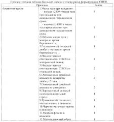 Способ прогнозирования степени риска формирования синдрома поликистозных яичников у девочек-подростков (патент 2629720)