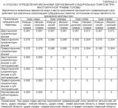 Способ определения механизма образования субдуральных гематом при многократной травме головы (патент 2373863)