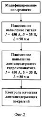 Способ получения лантансодержащего покрытия (патент 2494764)