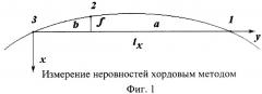 Способ измерений горизонтальных неровностей (рихтовки) и кривизны в плане рельсовых нитей (патент 2276216)