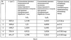 Тонкодисперсная органическая суспензия металл/углеродного нанокомопозита и способ ее изготовления (патент 2527218)