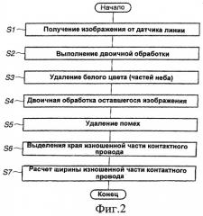 Устройство для измерения износа контактного провода (патент 2416068)