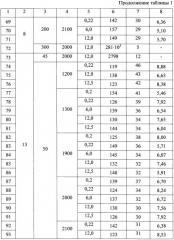 Способ формирования силицидов металлов (патент 2405228)