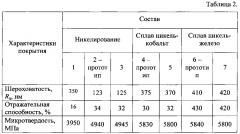 Способ приготовления присадки для электролитов гальванического осаждения покрытий никелем и его сплавами с кобальтом и железом (патент 2605742)