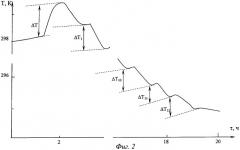 Способ калориметрического определения сорбции веществ из растворов (патент 2378629)