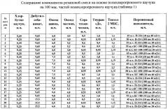 Резиновая смесь на основе полихлоропренового каучука (патент 2560378)