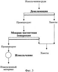 Способ обогащения железных руд (патент 2307710)