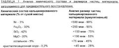 Способ восстановления частиц латерита в реакторе с барботирующим псевдоожиженным слоем с получением на месте восстановительного газа (патент 2258092)