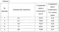 Способ получения концентрата урана из нитратно-сульфатных растворов (патент 2640697)