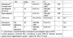 Способ профилактики и лечения опасных нейровирусных инфекций (патент 2642312)