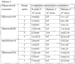 Способ количественного определения смеси афлатоксинов b1, b2, g1, g2 методом инверсионной вольтамперометрии (патент 2592049)