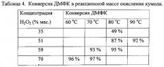 Способ получения фенола и ацетона (патент 2565764)