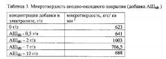 Способ получения электрохимического оксидноанодного алмазосодержащего покрытия алюминия и его сплавов (патент 2631374)