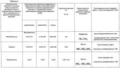 Способ определения зон генерации углеводородов доманикоидных и сланценосных отложений в разрезах глубоких скважин (патент 2541721)