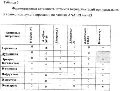 Консорциум бифидобактерий для приготовления бактерийных препаратов и биологически активных добавок к пище, предназначенных для коррекции микрофлоры желудочно-кишечного тракта людей старше 14 лет, и способ его получения, биологически активная добавка к пище для коррекции микрофлоры желудочно-кишечного тракта людей старше 14 лет и бактериальный препарат для лечения дисбиотических состояний желудочно-кишечного тракта людей старше 14 лет (патент 2491332)