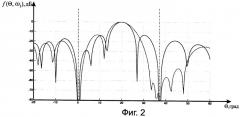 Способ оптимизации широкополосных антенных решеток (патент 2471271)