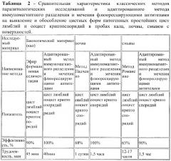 Способ определения цист лямблий и ооцист криптоспоридий в клиническом материале, смывах с объектов окружающей среды, в почве (патент 2638810)