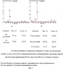 Способ изготовления катодной обкладки танталового объемно-пористого конденсатора (патент 2538492)