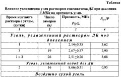 Способ термовлажностной обработки угольного массива растворами поверхностно-активных веществ (смачивателями) и устройство его реализующее (патент 2599116)