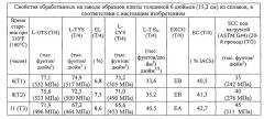 Продукты из алюминиевого сплава и способ искусственного старения (патент 2531214)