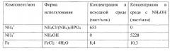 Способ управления процессом ферментации синтез-газа (патент 2623170)