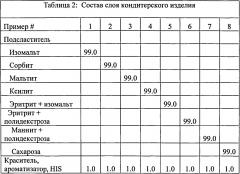 Способ изготовления кондитерского изделия (варианты) (патент 2606527)