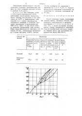 Способ выплавки стали (патент 1283253)