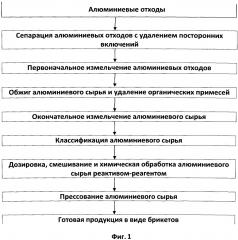 Способ комплексной переработки алюминиевых отходов (патент 2594229)