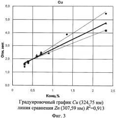 Способ построения устойчивой градуировочной зависимости при определении количественного состава элементов в цинковых сплавах (патент 2462701)