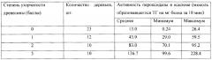 Способ диагностики узорчатой текстуры древесины карельской березы (патент 2596013)