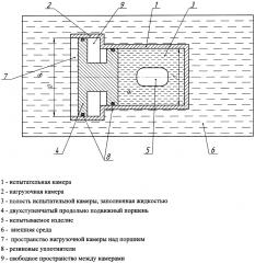 Способ испытаний оболочек внешним гидростатическим давлением (патент 2636812)