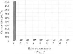 Способ определения микроконцентраций паров аммиака в воздухе (патент 2319958)