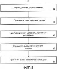 Система и способ для минимизации поглощения бурового раствора (патент 2500884)
