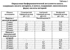 Средство с липосомами, содержащими янтарную кислоту и экстракт прополиса, обладающее дезинтоксикационной и антиоксидантной активностью (патент 2561591)