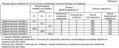 Иридиевый сплав с превосходными твердостью, обрабатываемостью и противозагрязнительными свойствами (патент 2422547)