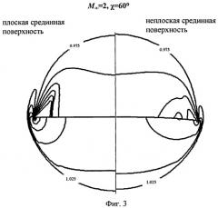Треугольное крыло для сверхзвуковых летательных аппаратов (патент 2487050)