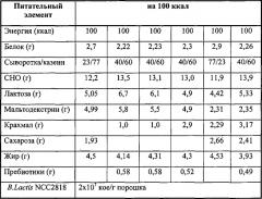 Пробиотик для введения здоровым младенцам млекопитающих во время периода отлучения от груди для улучшения толерантности к вновь вводимым продуктам питания (патент 2579500)