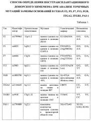 Способ определения посттрансплантационного химеризма при анализе точечных мутаций замены оснований в генах f2, f5, f7, f13, fgb, itga2, itgb3, pai-1 (патент 2667006)