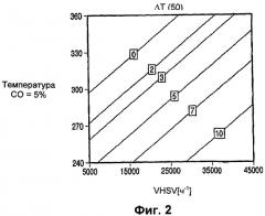 Технологический режим для pt-re биметаллических катализаторов конверсии водяного газа, катализаторы (патент 2450968)