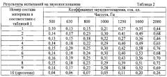 Звукопоглощающий композиционный материал (патент 2575102)