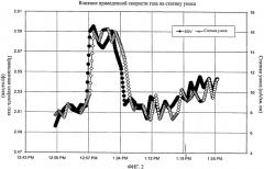 Способы управления работой реактора для полимеризации (патент 2554881)