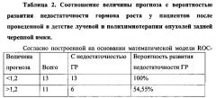 Способ прогнозирования недостаточности гормона роста у пациентов после проведенной в детстве лучевой и полихимиотерапии опухолей задней черепной ямки (патент 2620541)