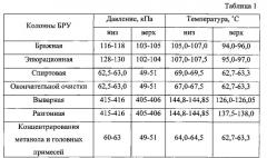 Способ получения ректификованного спирта (патент 2579937)