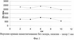 Способ и устройство для контроля избыточной коррозии стали (патент 2570704)