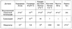 Гравитационный градиентометр с повышенной частотой собственных колебаний (патент 2577550)