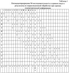 Способ передачи телеметрической информации, адаптированный к неравномерности потока данных телеизмерений, и система для его осуществления (патент 2480838)